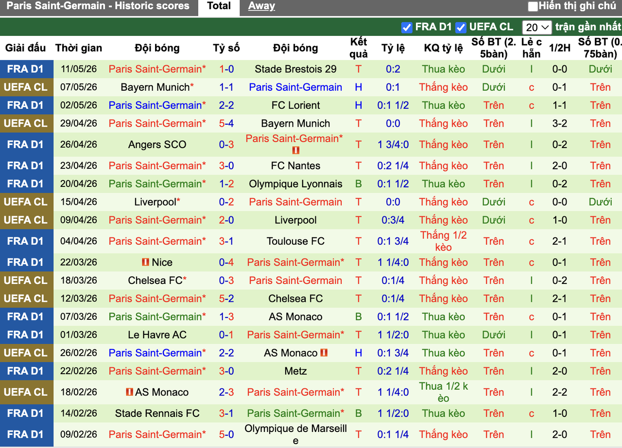 Phong độ PSG