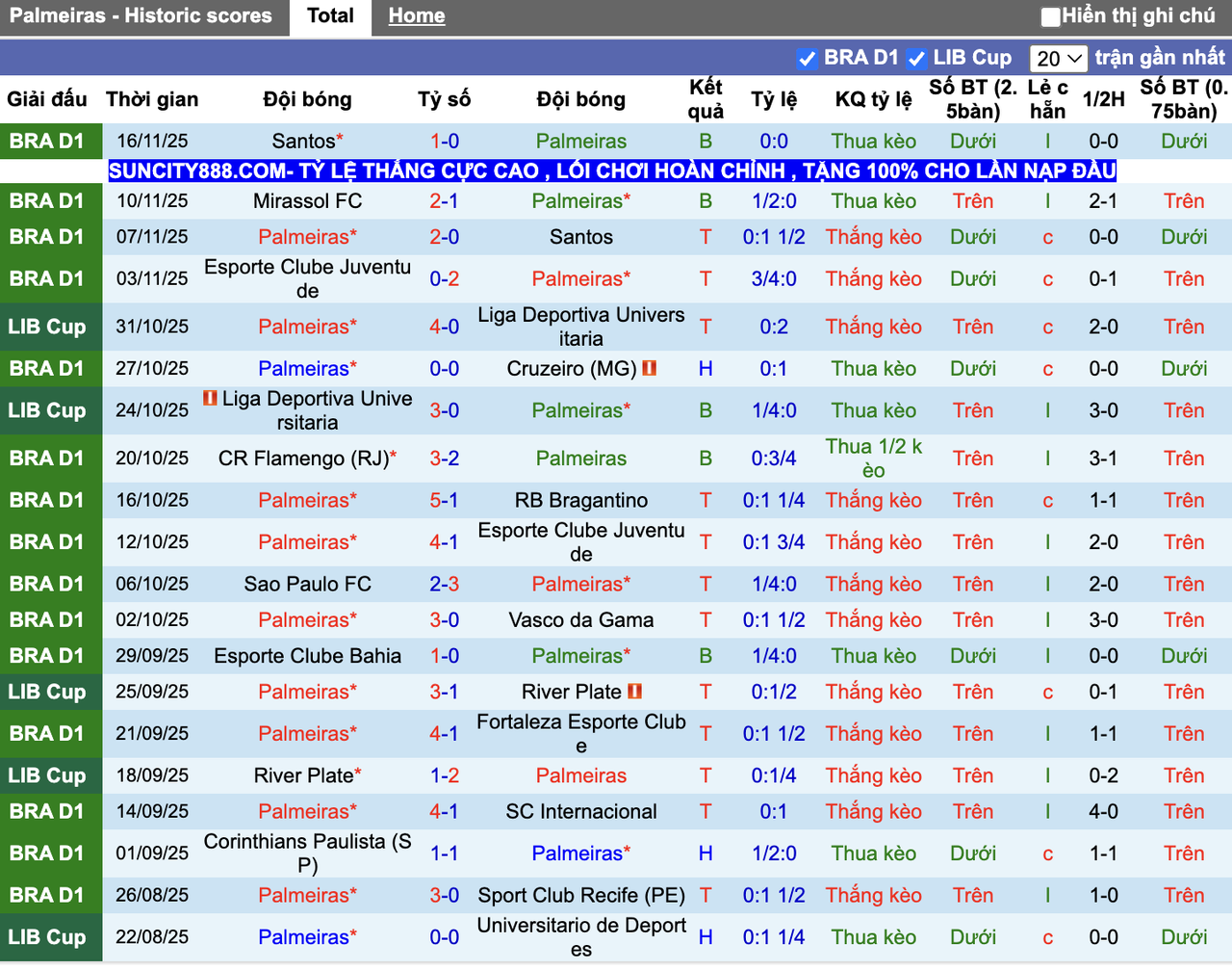 Phong độ Palmeiras