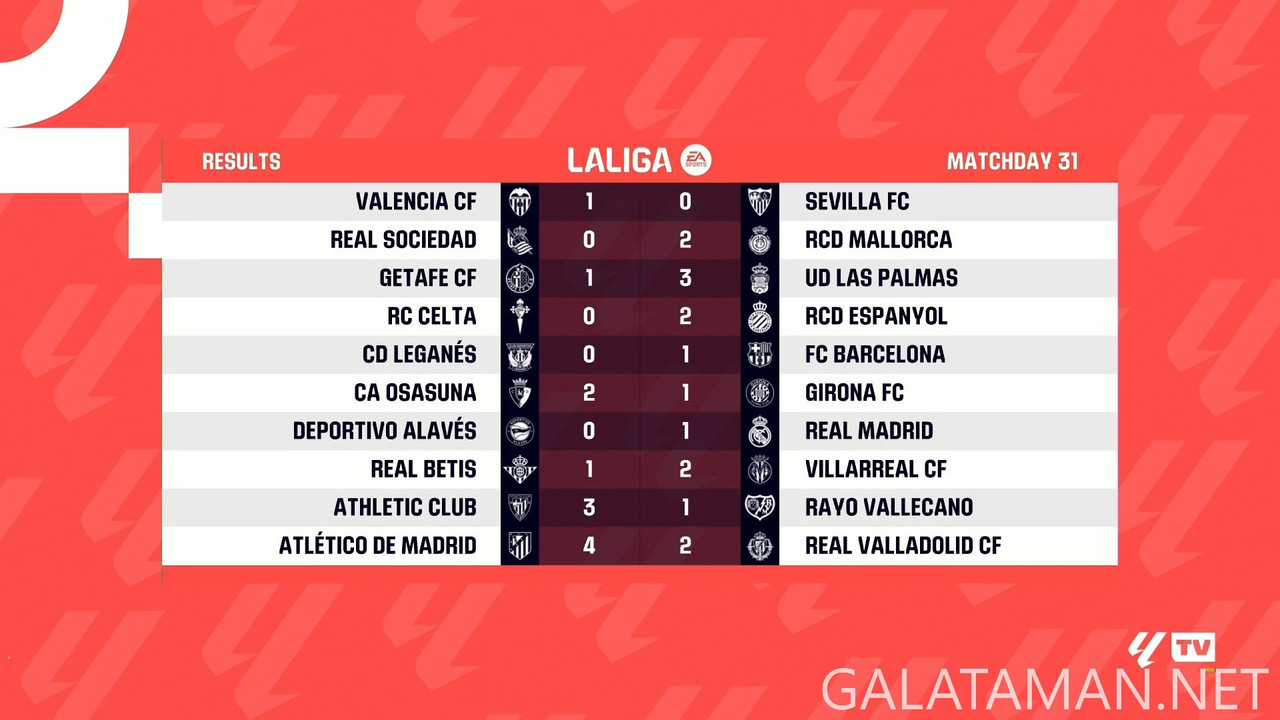 [Image: 20250414-LALIGA-MD31-HGS-1080-mkv-snapsh...52-345.jpg]
