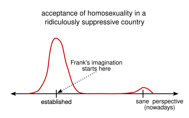 opinion spectrum on homosexuality in conservative countries