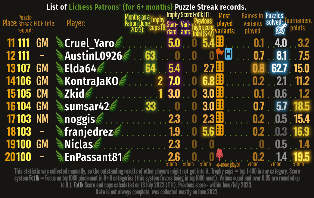 Puzzle Streak Glow Patrons 11-20_v07_02 Fin Tourn Glow trophy 13.07.2023