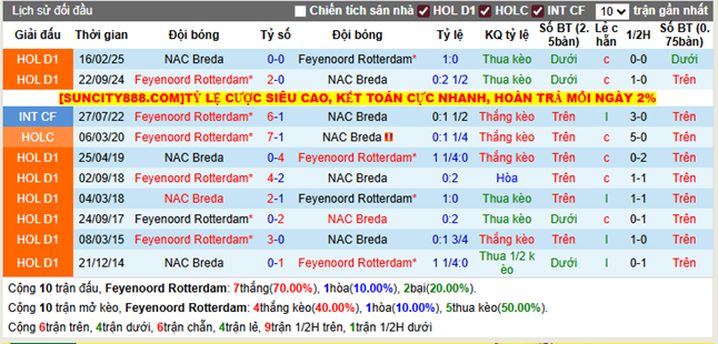 Thành tích đối đầu Feyenoord Rotterdam vs NAC Breda