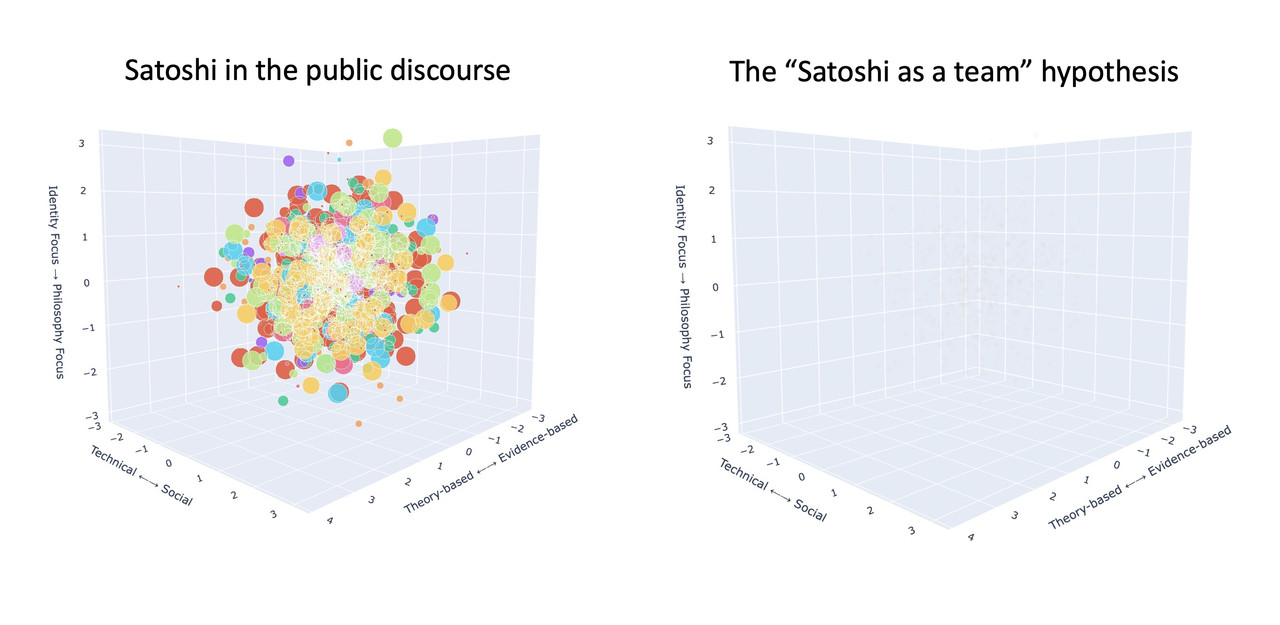 3D map of Satoshi-related YouTube content