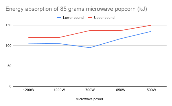 Energy-absorption-of-85-grams-microwave-