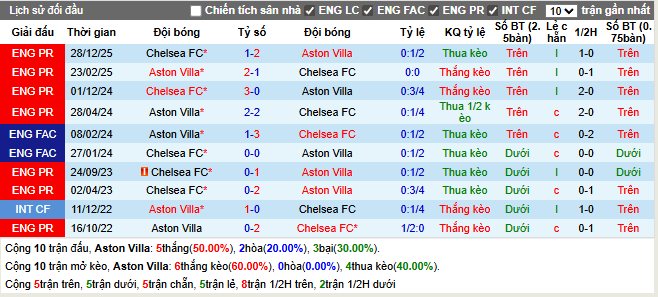  Thành tích đối đầu Aston Villa vs Chelsea