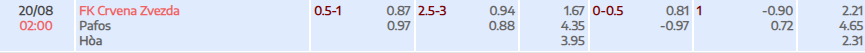 Tỷ lệ kèo Vòng loại UEFA Champions League Crvena Zvezda vs Pafos FC