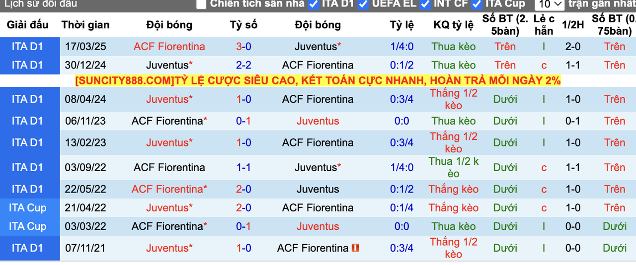 Thành tích đối đầu Fiorentina vs Juventus