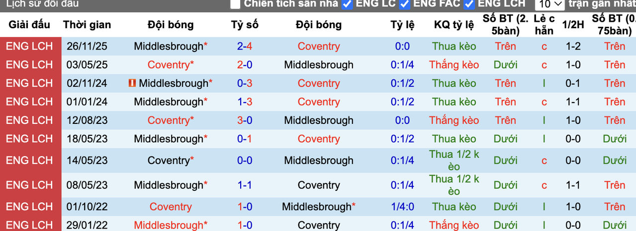 Thành tích đối đầu Coventry vs Middlesbrough