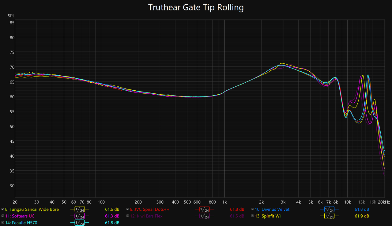 Truthear Gate Tip Rolling Measurements