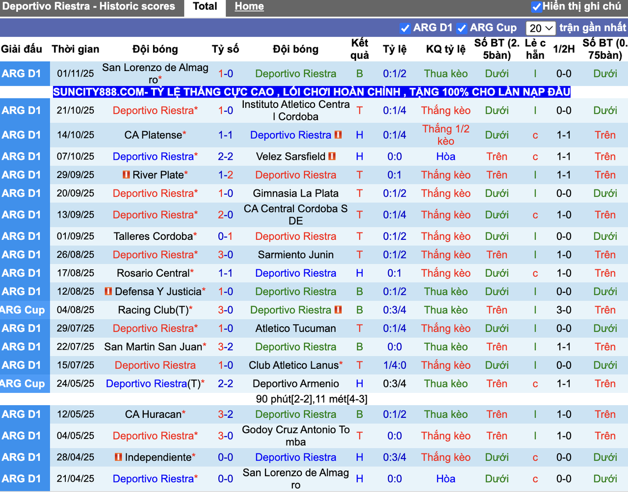 Phong độ Deportivo Riestra