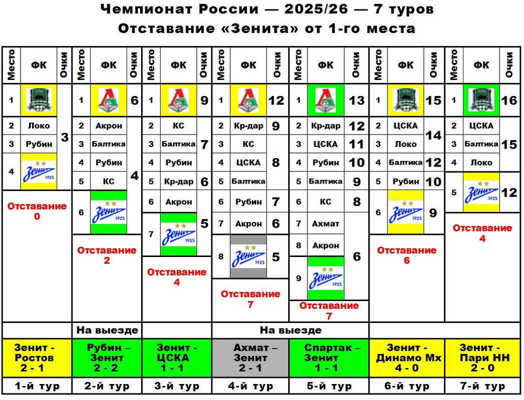 ЧР-2025-26 — Места по турам 1-7 — К — 1