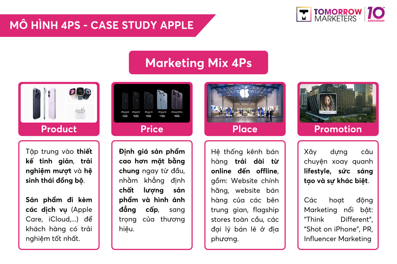 marketing mix 4Ps