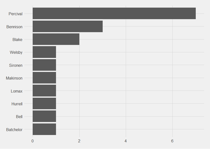 Bar chart showing who scored for Saints in this game. Of the 17 man squad, 10 of them scored.