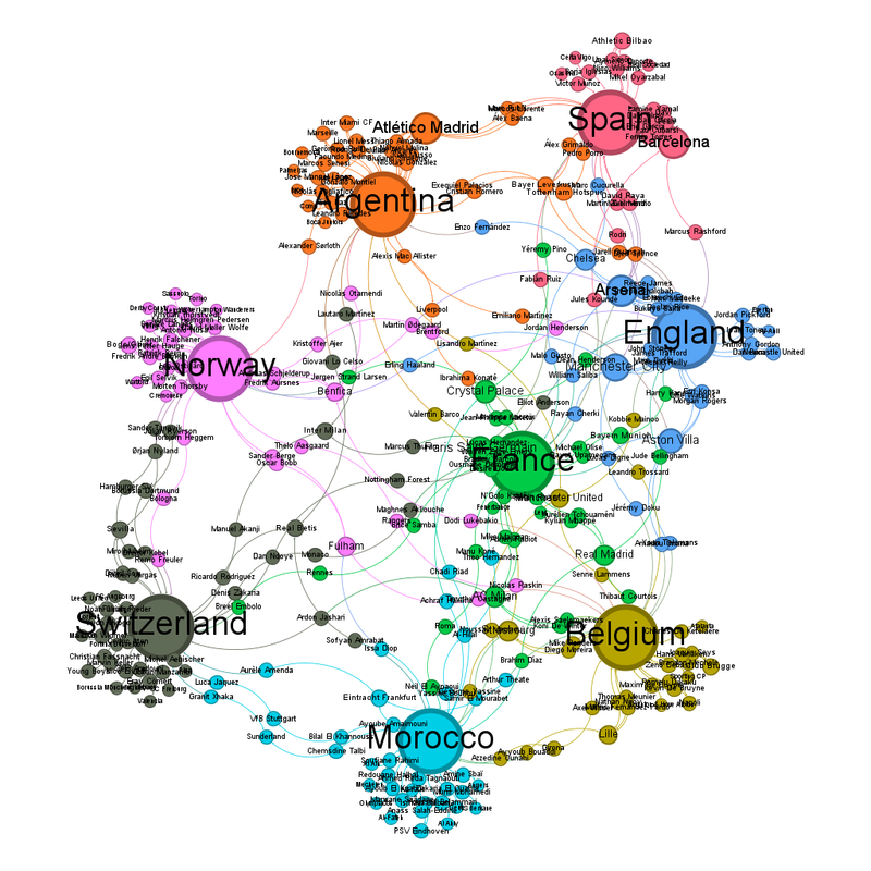 Labelled network graph of the community view of the teams in the quarterfinals. Smaller circles representing smaller numbers of interactions are red and the colour moves towards creamy white as the circles get larger. They now looks like a very squiggly circle, or a very wobbly rhomboid, with only one team in the middle. Spain, at the top of the graph, is where 1 would be on a clock and is orange-pink. Following the clock around, there is England at about 2 (blue), Belgium at 5 (olive green), Morocco at 6 (sort of turquoise), Switzerland at 8 (grey), Norway just past 9 (pink) and Argentina at 11 (orange). France are in the middle and green.