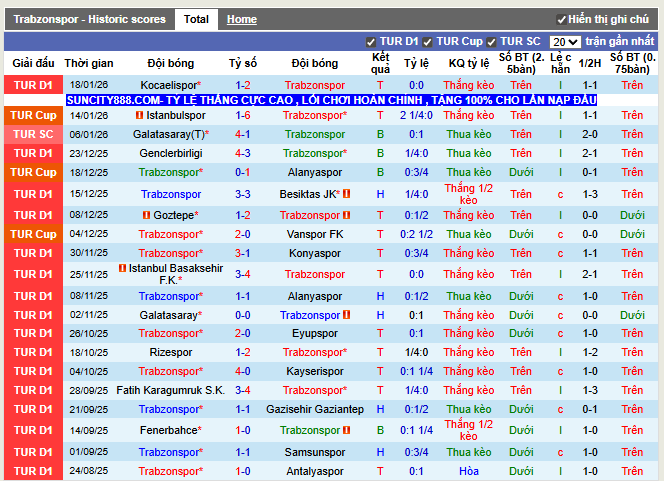 Phong độ gần đây Trabzonspor
