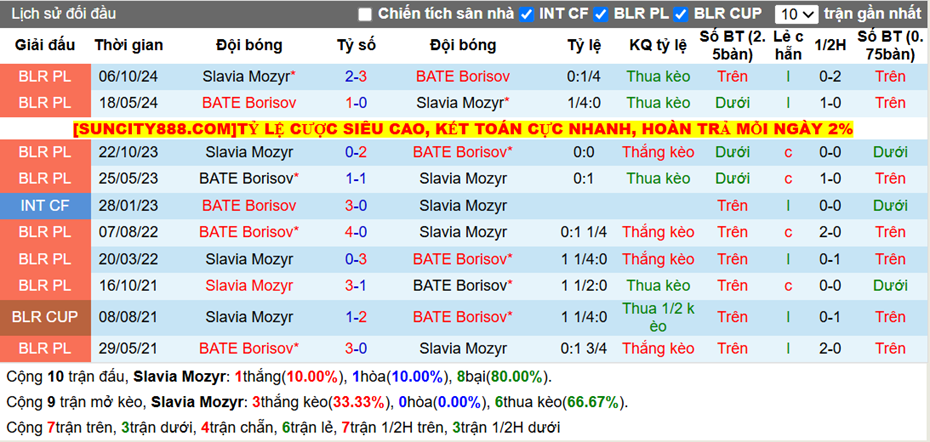 Thành tích đối đầu Slavia Mozyr vs BATE Borisov