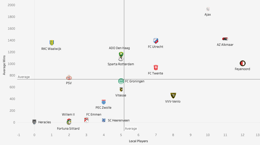 Eredivisie Stand Explained