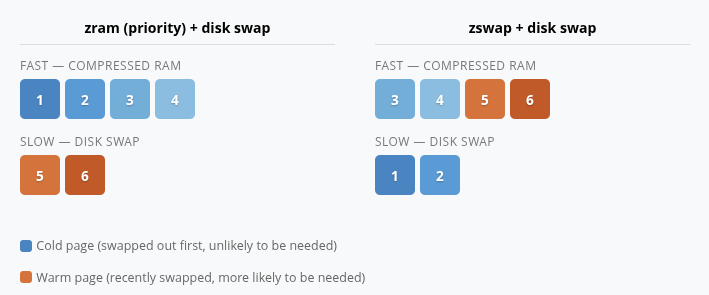 zram zswap