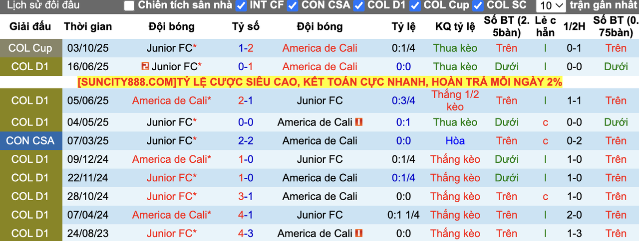 Thành tích đối đầu America Cali vs Junior