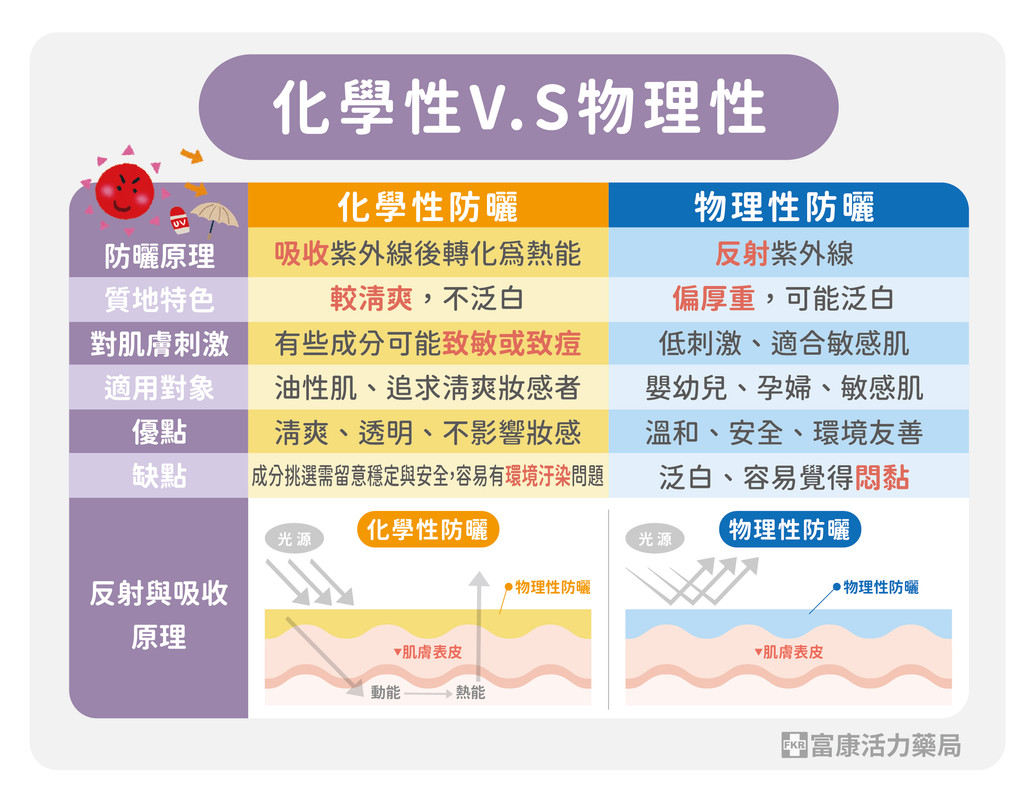 化學性/物理性防曬差別