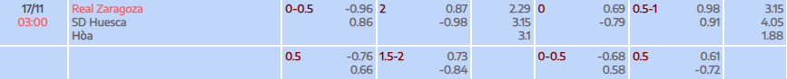 Tỷ lệ kèo La Liga 2 Real Zaragoza vs SD Huesca