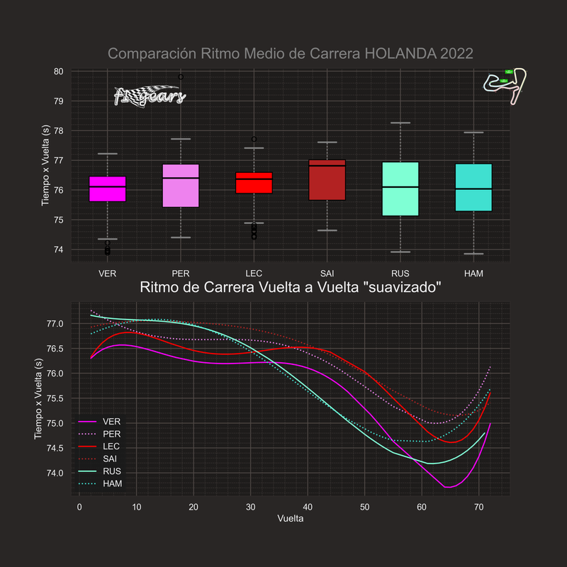 comparacion_ritmo_carrera_6_2022HOLANDA