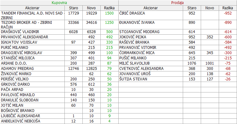 Dunav osiguranje a.d. Beograd  - DNOS - Page 23 11-Promene-13-05-14-05-2022