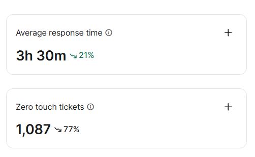 Gorgias metrics: average response time and zero touch tickets