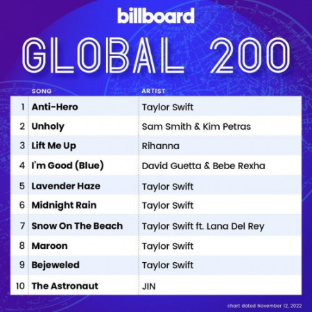 Billboard Global 200 - 12 November (2022)