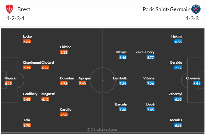 Đội hình dự kiến Stade Brestois 29 vs PSG