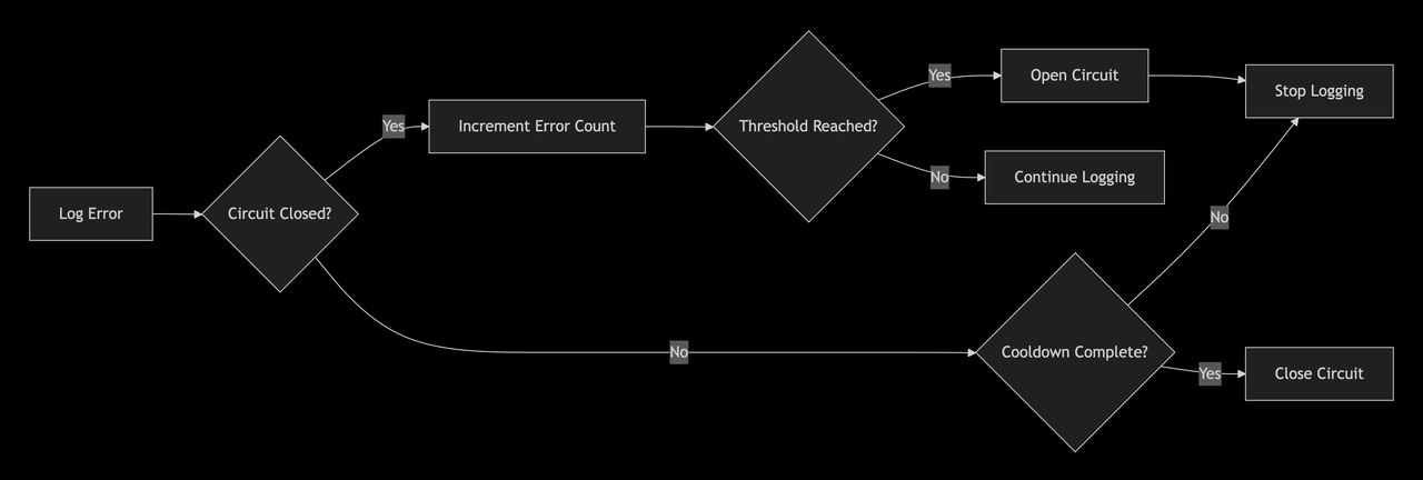 Circuit Breaker Flow