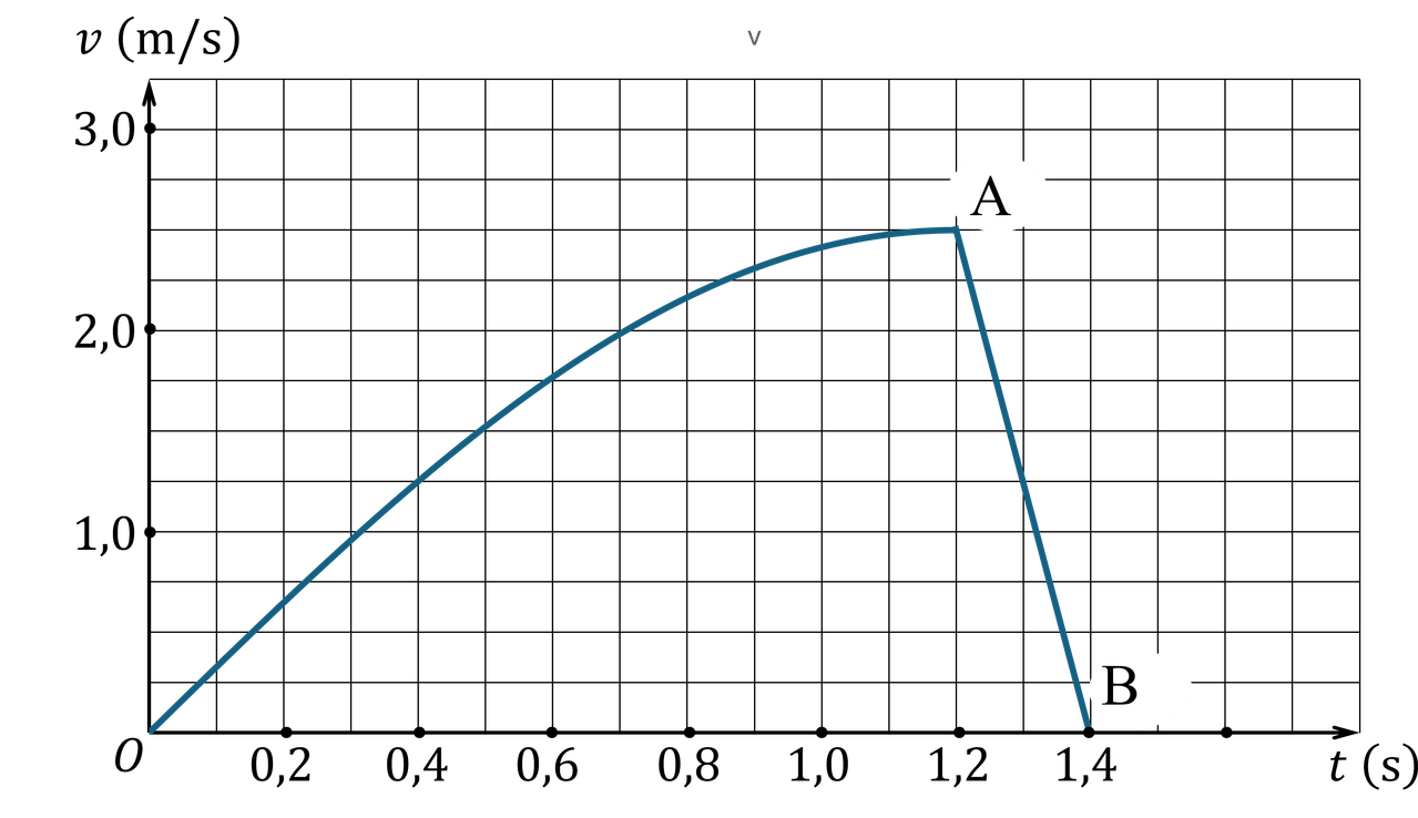 Hình 2.2. Đồ thị biểu diễn v(t) - Đề thi học sinh giỏi Vật lí 12 tỉnh Quảng Trị 2025 - 2026