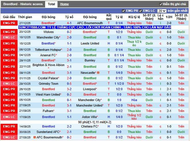 Phong độ gần đây Brentford