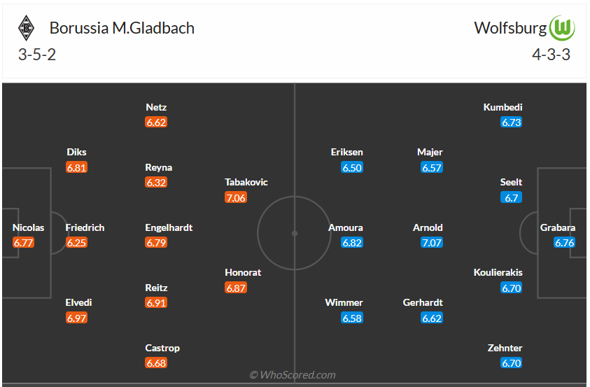 Đội hình dự kiến Monchengladbach vs Vfl Wolfsburg