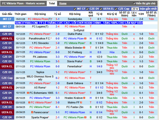 Phong độ gần đây Plzen
