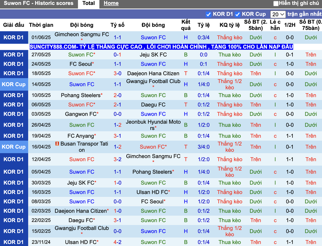 Phong độ Suwon FC
