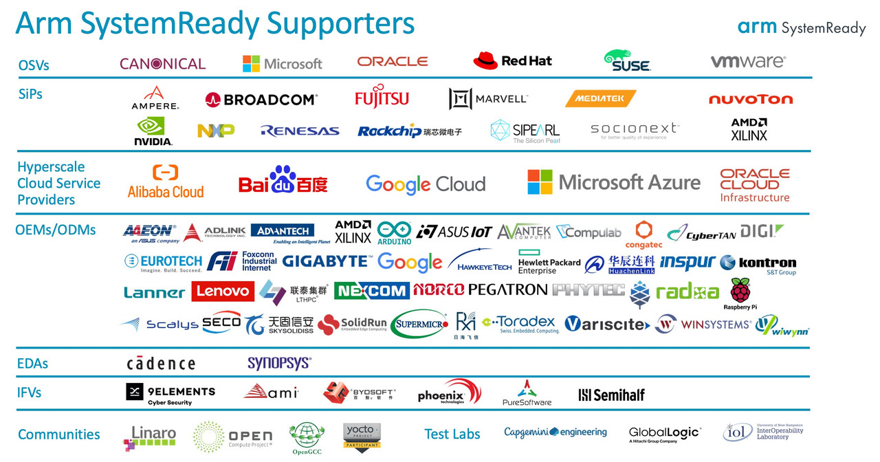 Arm SystemReady Adopters