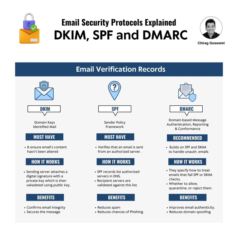 What is behind DKIM, SPF and DMARC? | Born's Tech and Windows World