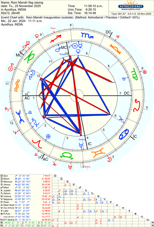 astro 661at ram mandir flag raising ram mandir inauguration 75934 1040727