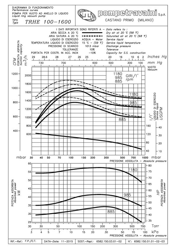 Curva 60Hz TRS 150