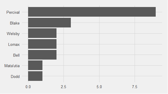 Bar chart showing who scored for Saints in game 13. 7 Saints players had a point-scoring moment, with 3 players (Bell, Lomax, Welsby) scoring 2 tries and one player, Blake, scoring 3.
