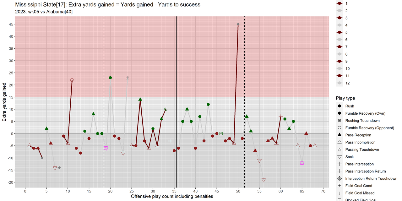 Mississippi-State-2023-regular-wk05-Alabama-07-drive-extra-yards-gained