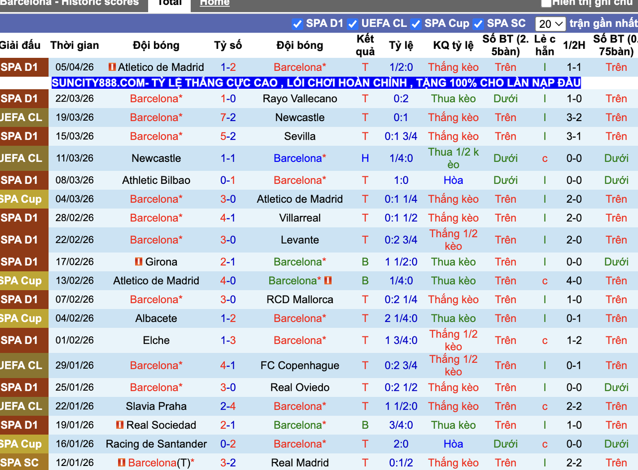Phong độ Barcelona