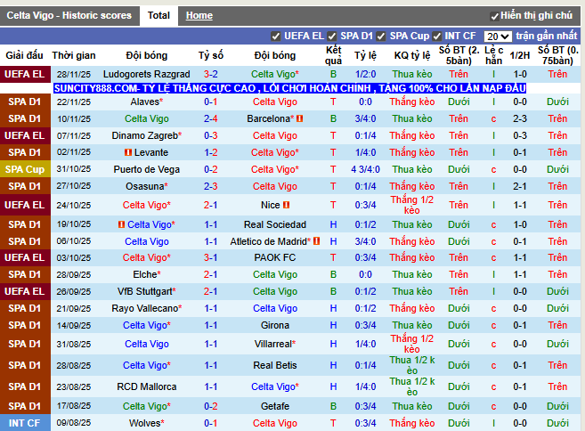 Phong độ gần đây Celta Vigo