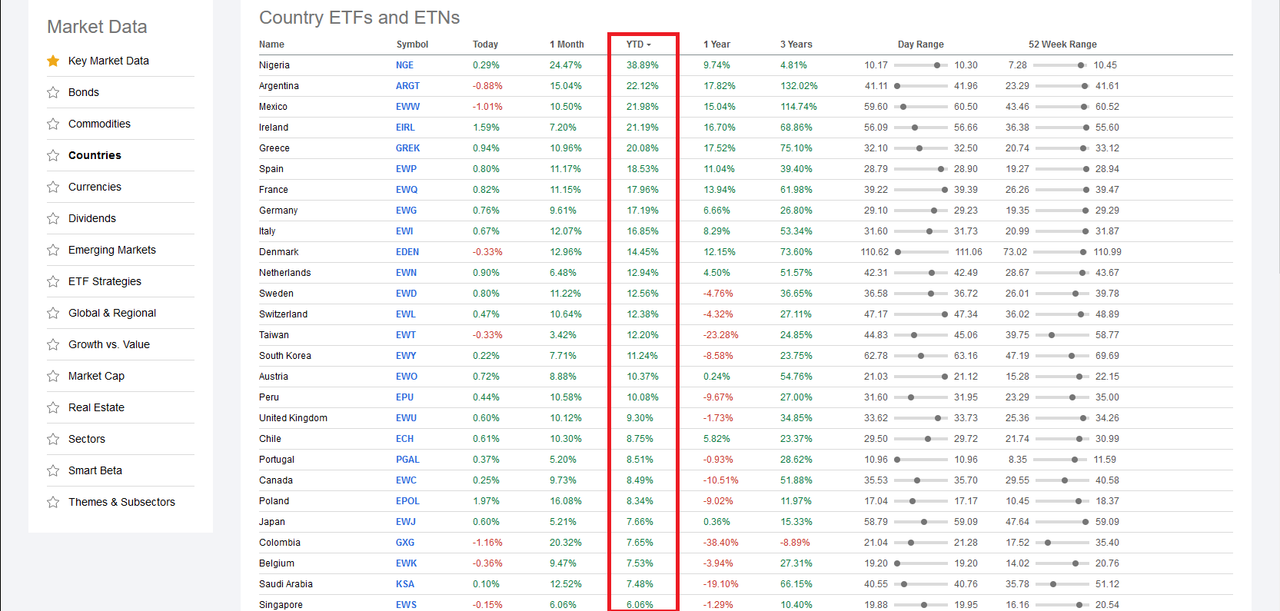 Countries ETF