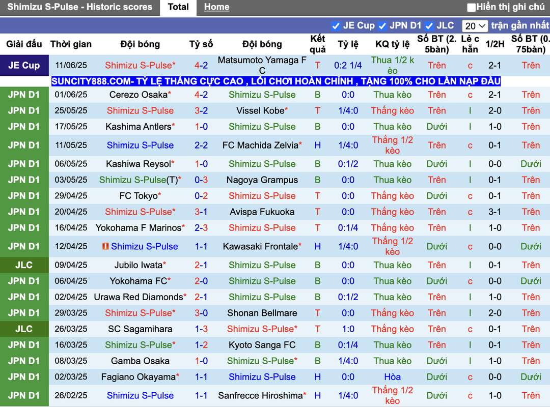 Phong độ Shimizu S-Pulse