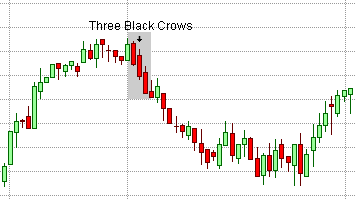 3 candlestick bear bull bear/ bull bear bull in Trading Systems_three-Black-Crows