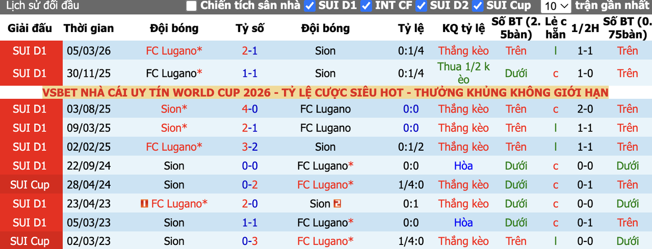 Thành tích đối đầu Sion vs FC Lugano