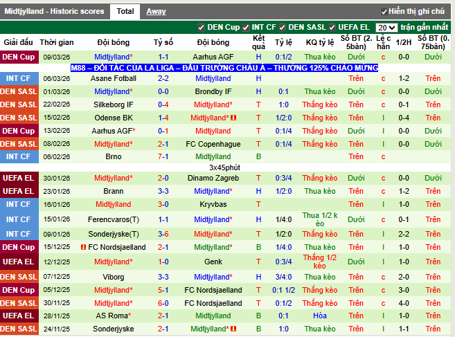 Phong độ gần đây Midtjylland