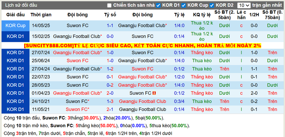 Thành tích đối đầu Suwon FC vs Gwangju